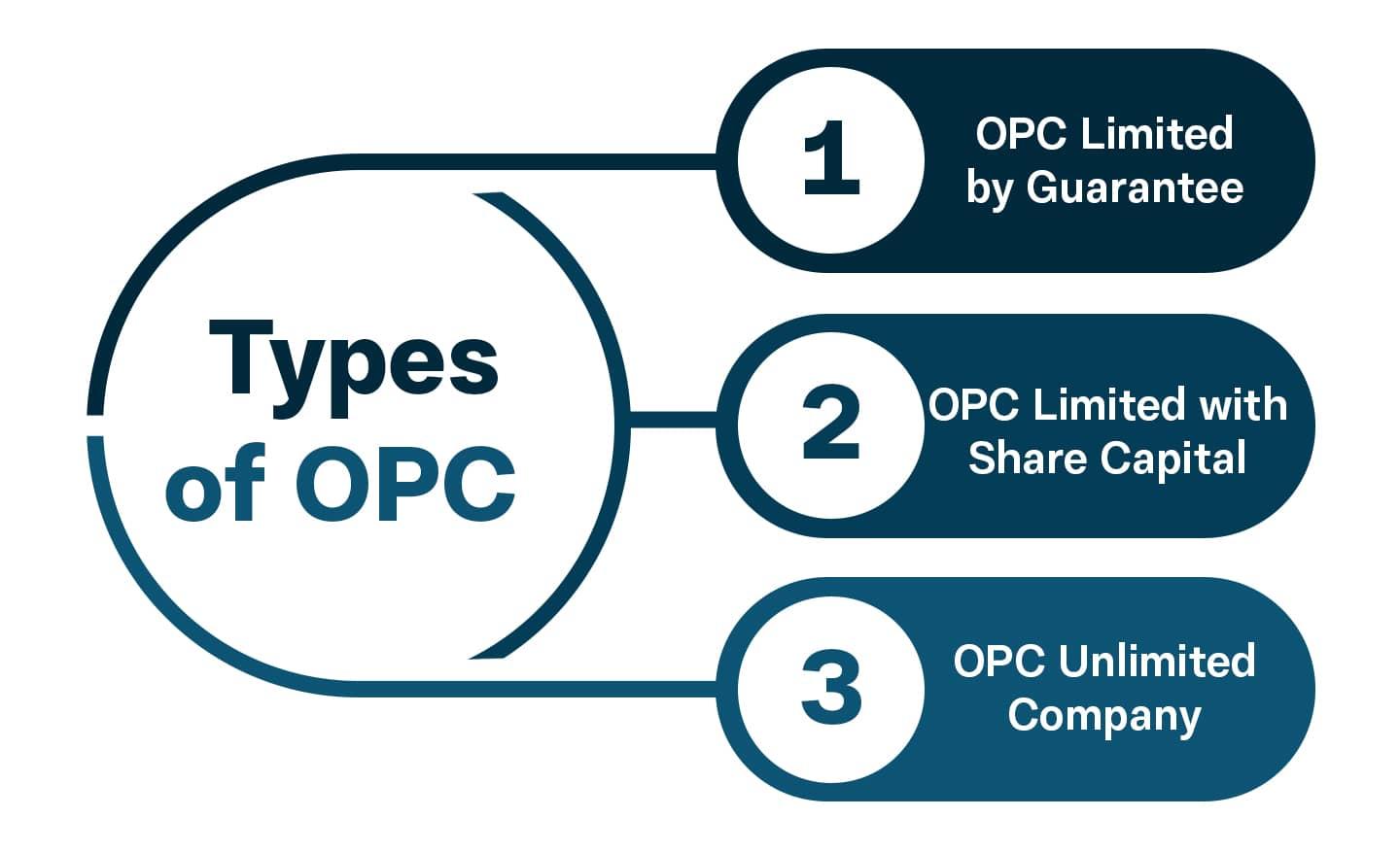 Types of OPC